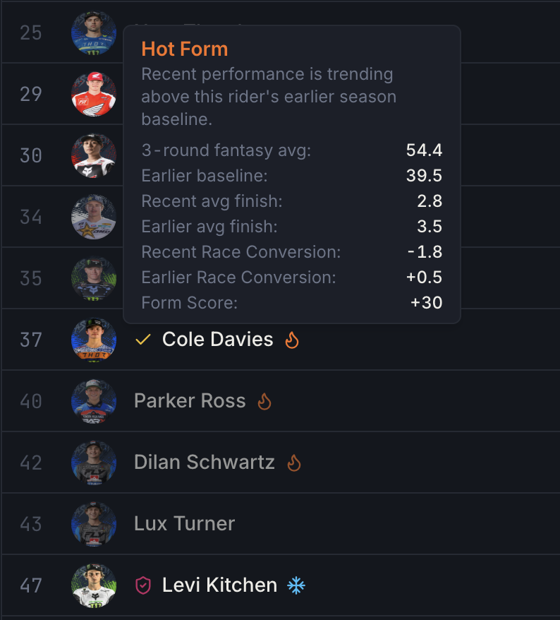 FastMoto's Rider Form Indicator - See which riders are in form or going cold with their recent form