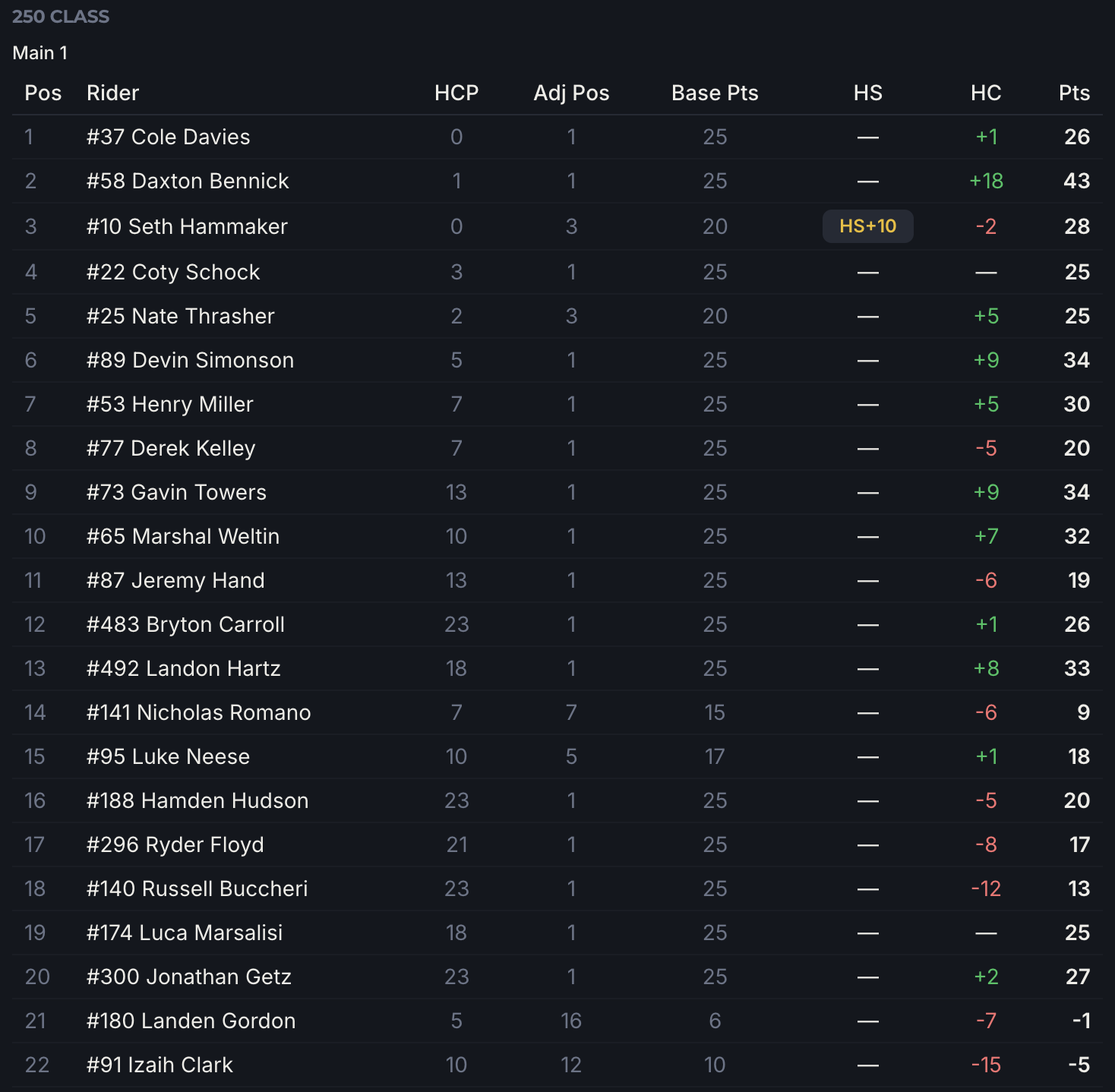 250cc Class Round 15 Philadelphia Points Breakdown