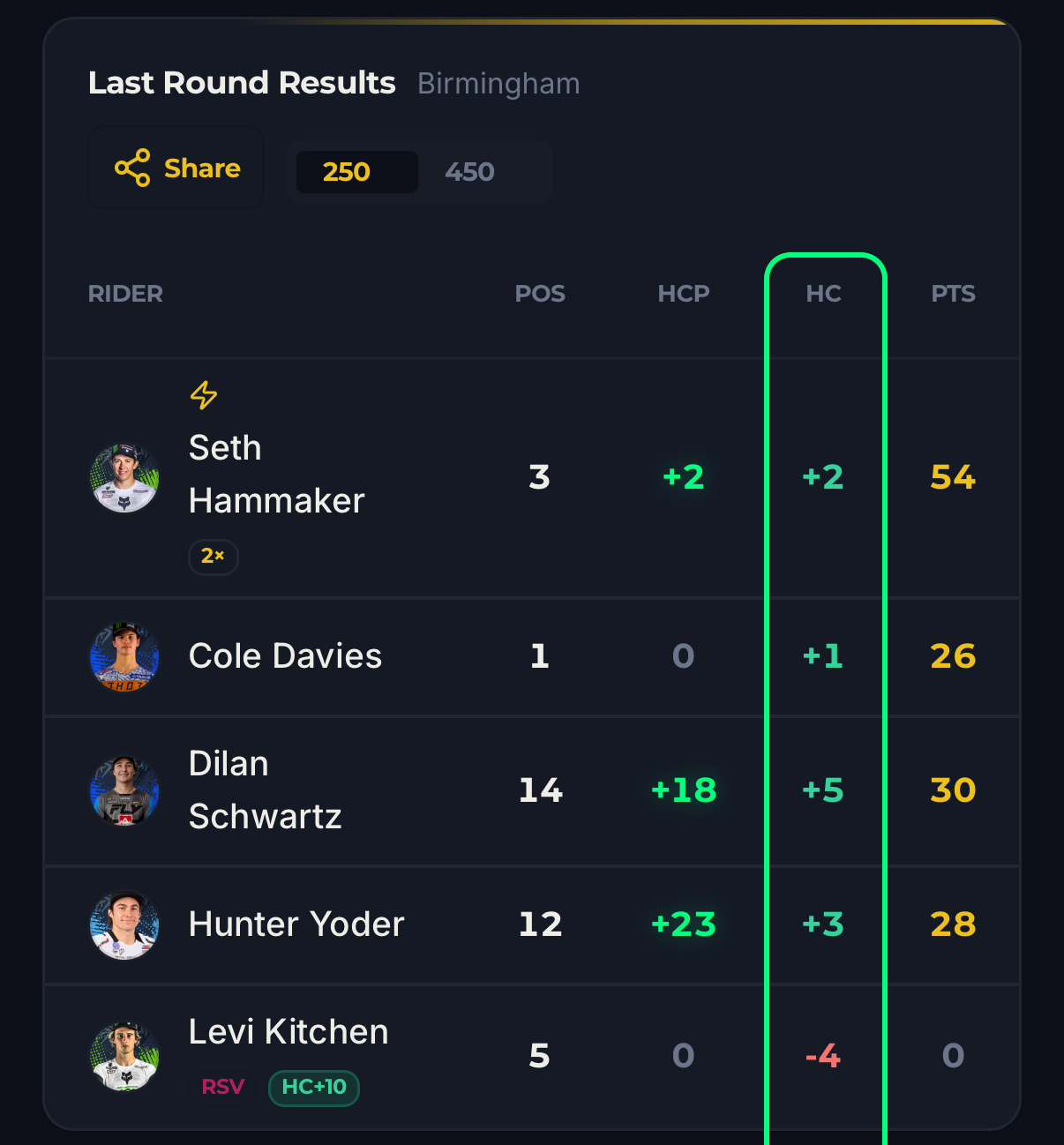 All new Hard Charger FastMoto Fantasy points system. Learn how to take advantage of the new points system. 
