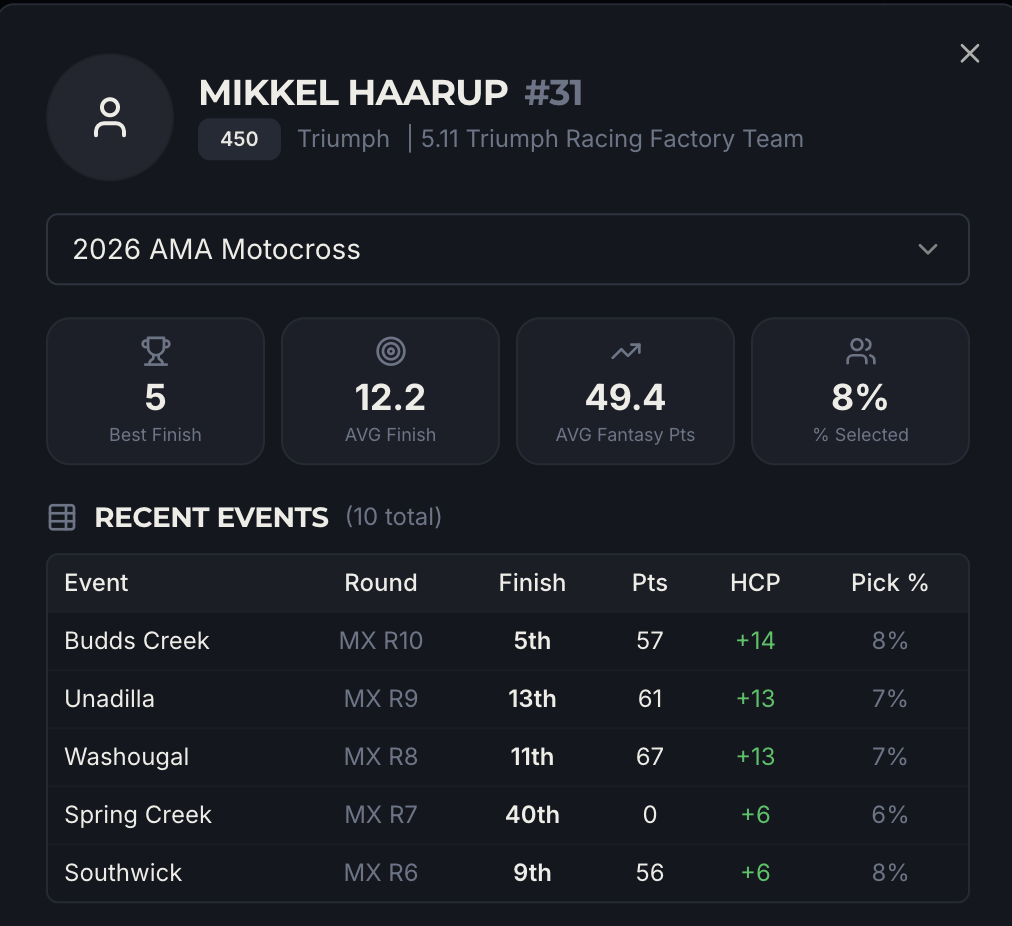 Mikkel Haarup Fantasy Motocross Stats