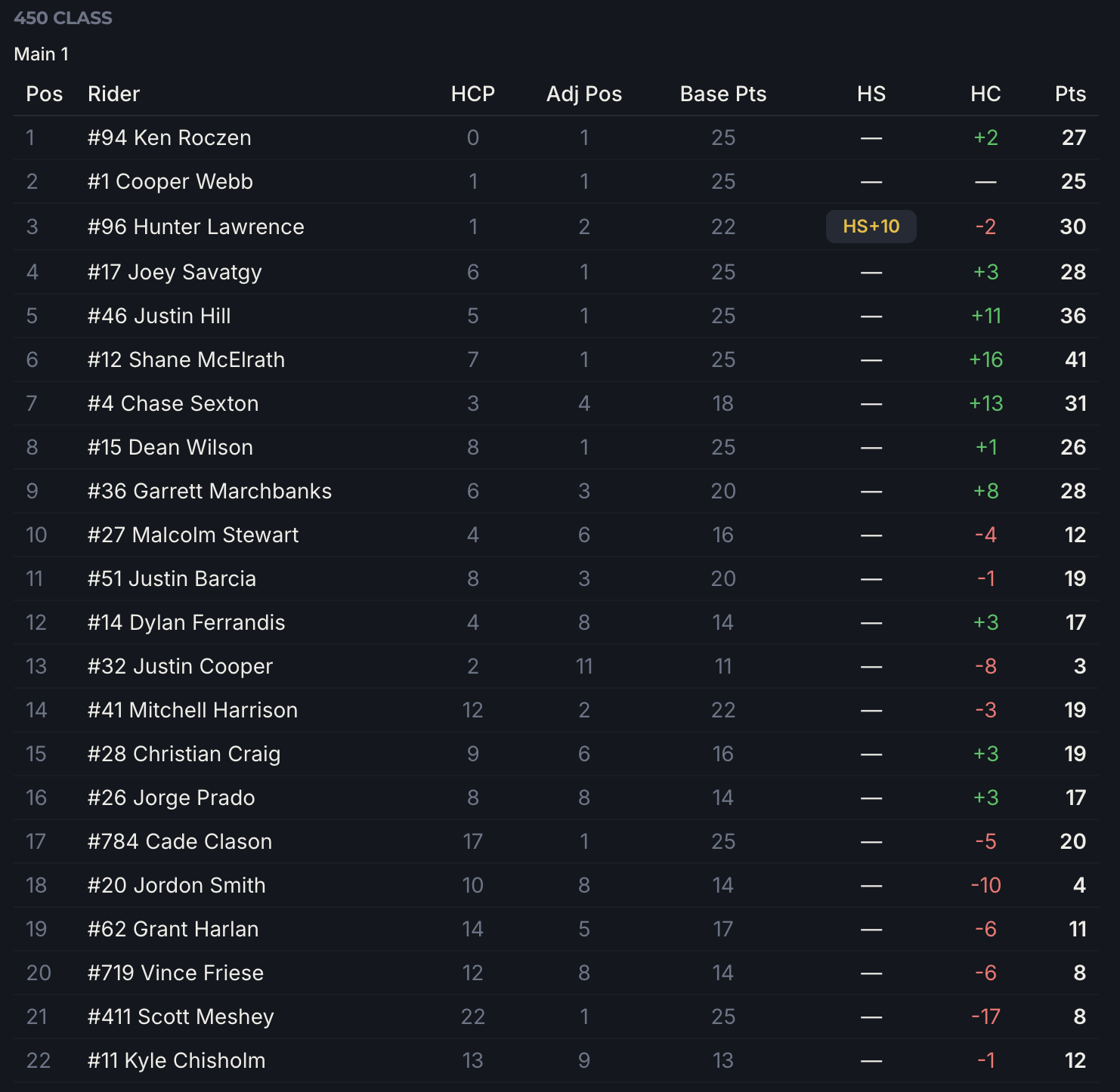 450cc Class Fantasy Points Breakdown - Philadelphia Round 15