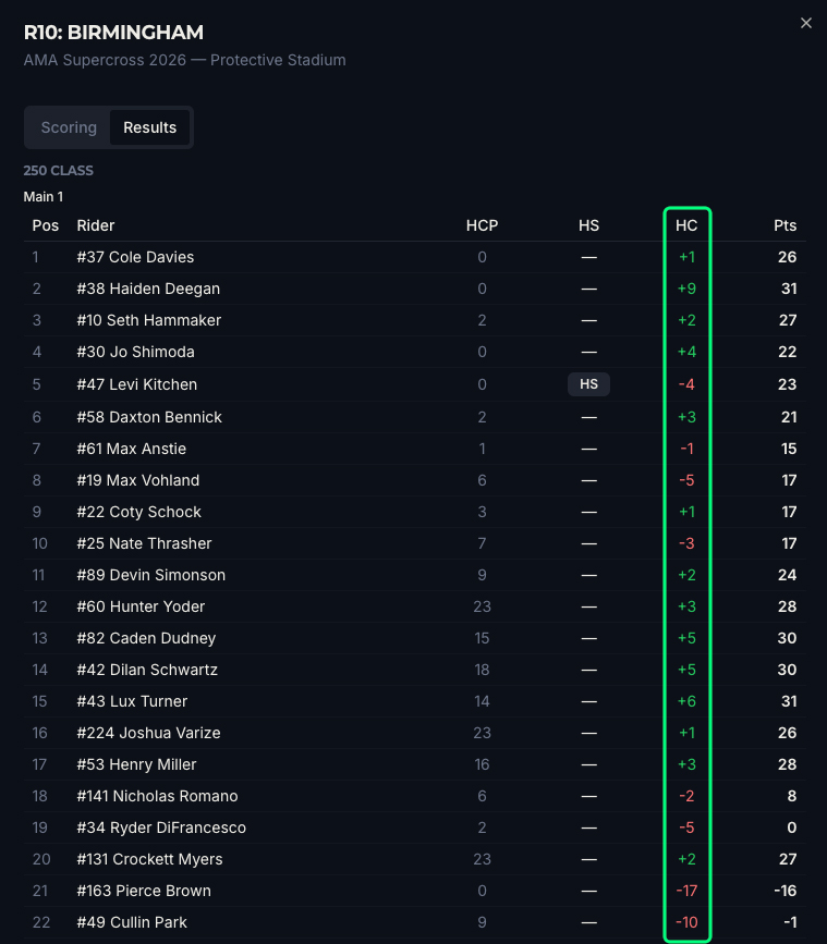 FastMoto Fantasy Hard Charger Fantasy Points applied to real world riders results
